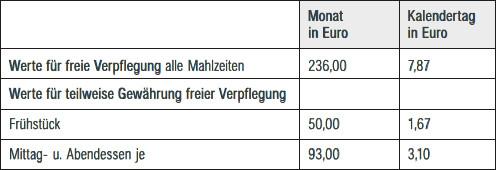 Freie Verpflegung als Sachbezug ab 1.1.2016